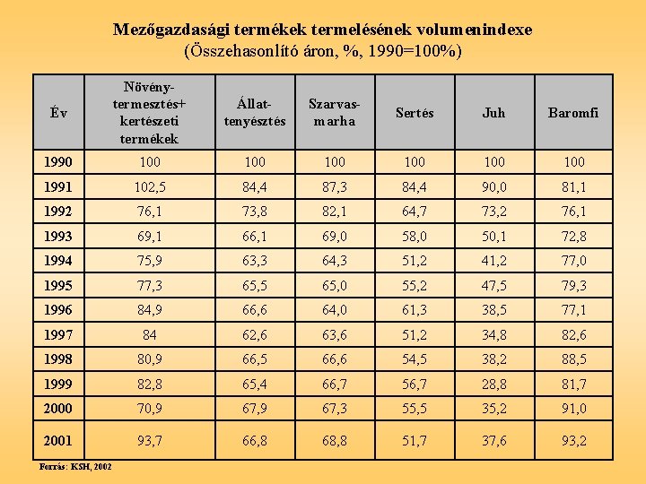 Mezőgazdasági termékek termelésének volumenindexe (Összehasonlító áron, %, 1990=100%) Év Növénytermesztés+ kertészeti termékek Állattenyésztés Szarvasmarha