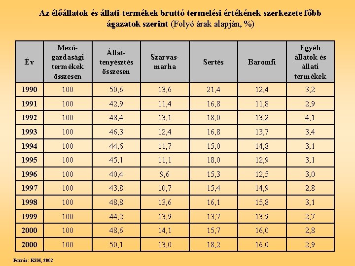 Az élőállatok és állati-termékek bruttó termelési értékének szerkezete főbb ágazatok szerint (Folyó árak alapján,