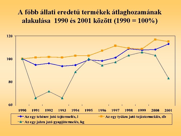 A főbb állati eredetű termékek átlaghozamának alakulása 1990 és 2001 között (1990 = 100%)