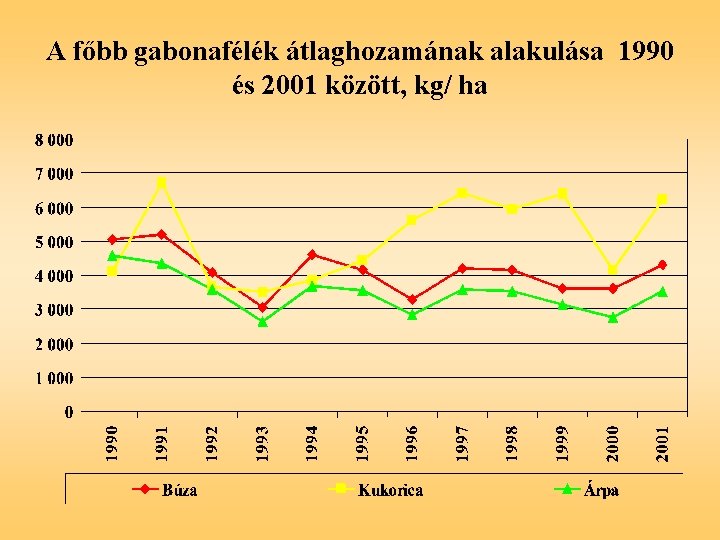 A főbb gabonafélék átlaghozamának alakulása 1990 és 2001 között, kg/ ha 