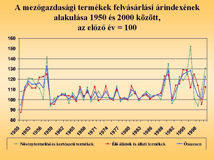 A mezőgazdasági termékek felvásárlási árindexének alakulása 1950 és 2000 között, az előző év =