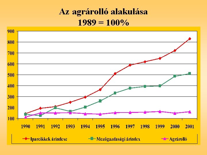 Az agrárolló alakulása 1989 = 100% 