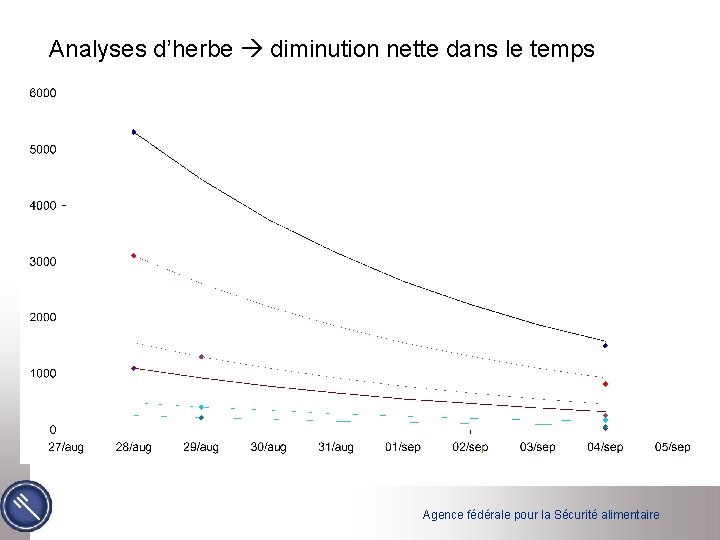 Analyses d’herbe diminution nette dans le temps Agence fédérale pour la Sécurité alimentaire 