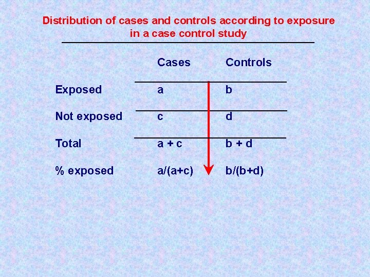 Distribution of cases and controls according to exposure in a case control study Cases