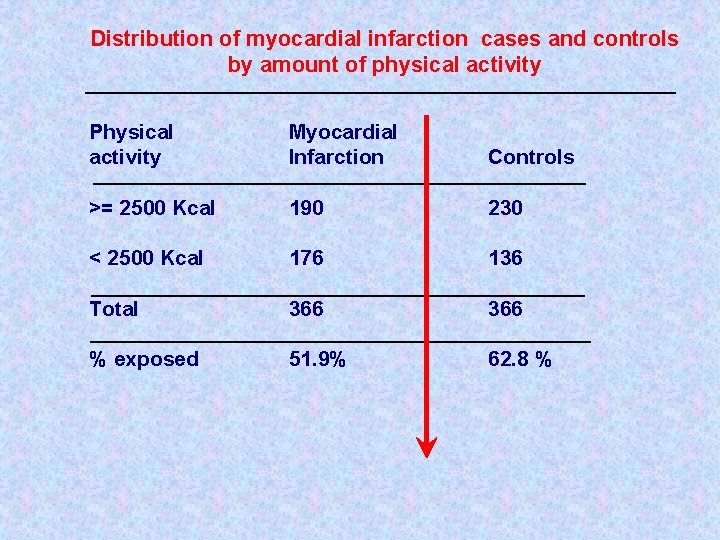 Distribution of myocardial infarction cases and controls by amount of physical activity Physical activity