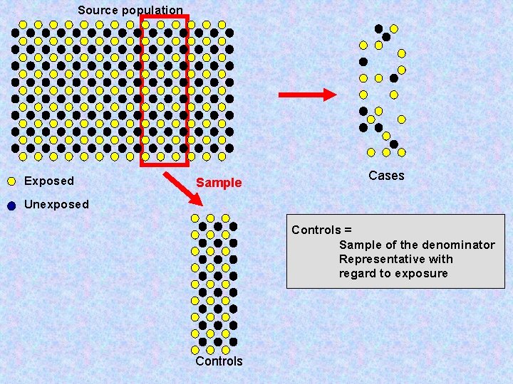 Source population Exposed Sample Cases Unexposed Controls = Sample of the denominator Representative with