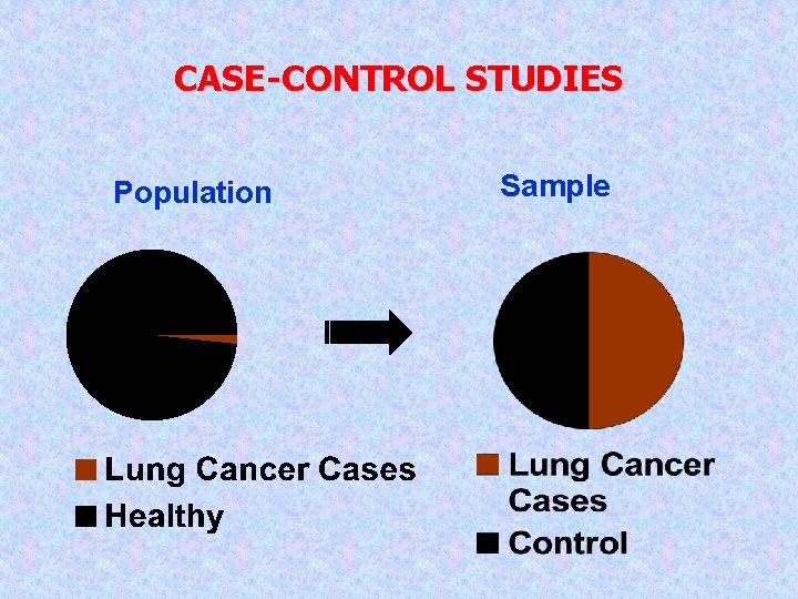 CASE-CONTROL STUDIES Population Sample 