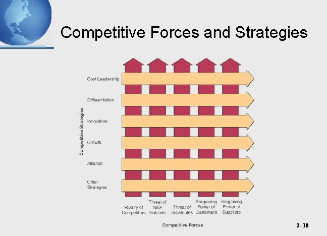 Competitive Forces and Strategies 2 - 10 