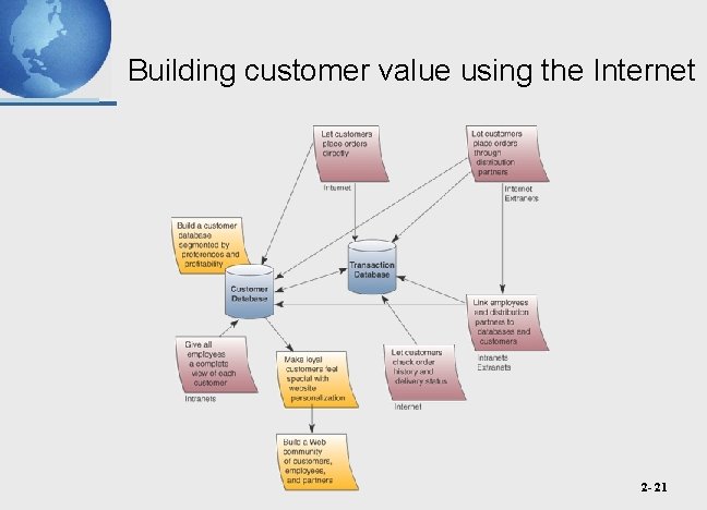 Building customer value using the Internet 2 - 21 