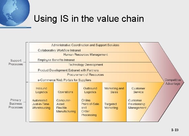 Using IS in the value chain 2 - 23 