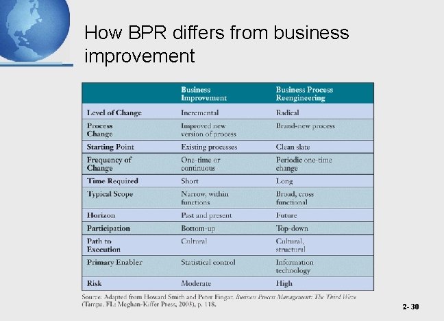 How BPR differs from business improvement 2 - 30 
