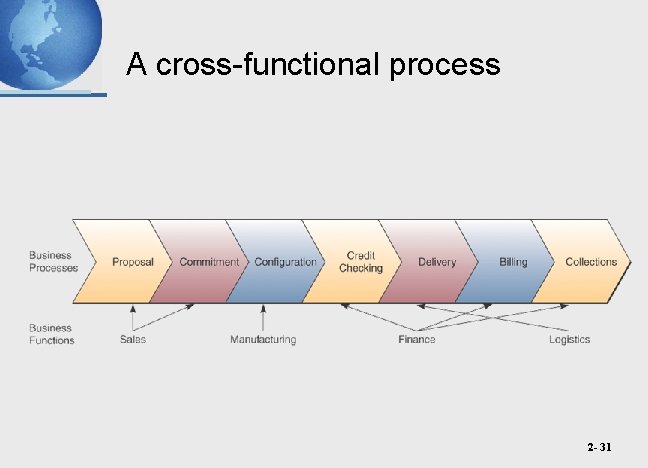 A cross-functional process 2 - 31 