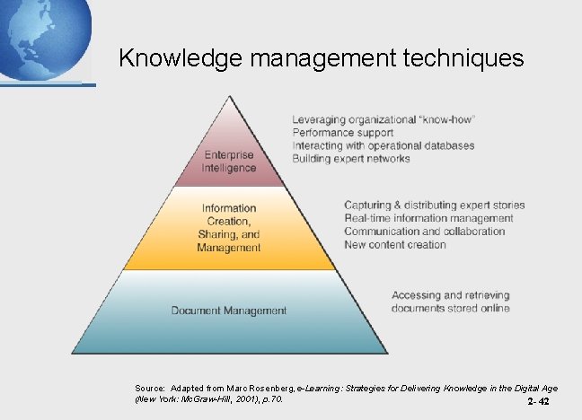 Knowledge management techniques Source: Adapted from Marc Rosenberg, e-Learning: Strategies for Delivering Knowledge in