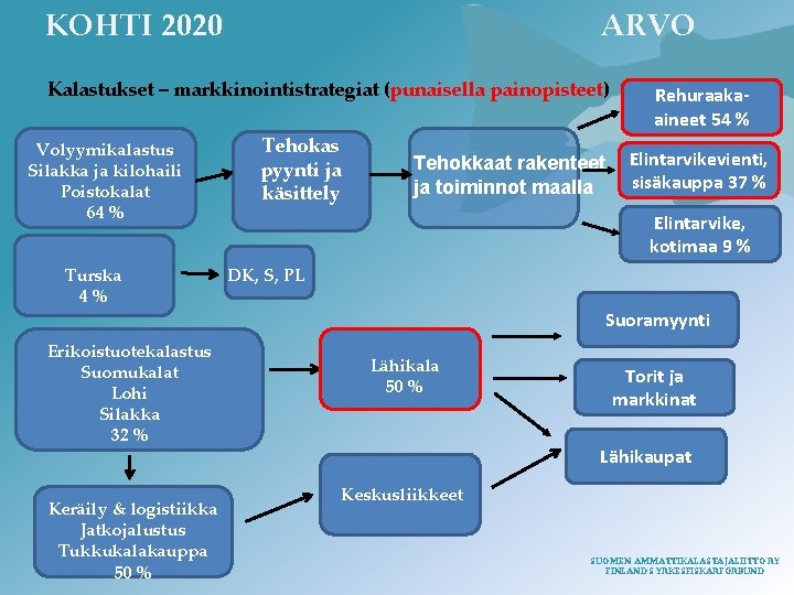 KOHTI 2020 ARVO Kalastukset – markkinointistrategiat (punaisella painopisteet) Volyymikalastus Silakka ja kilohaili Poistokalat 64