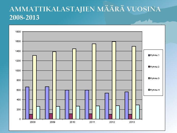 AMMATTIKALASTAJIEN MÄÄRÄ VUOSINA 2008 -2013 1800 1600 1400 Ryhmä 1 1200 Ryhmä 2 1000