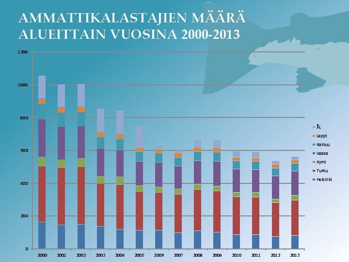 AMMATTIKALASTAJIEN MÄÄRÄ ALUEITTAIN VUOSINA 2000 -2013 1200 1000 800 ÅL Lappi Kainuu 600 Vaasa