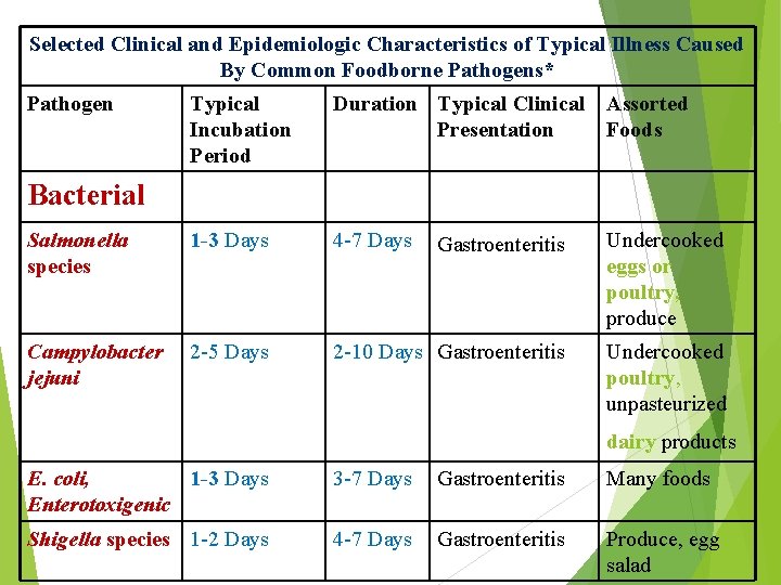 Selected Clinical and Epidemiologic Characteristics of Typical Illness Caused By Common Foodborne Pathogens* Pathogen