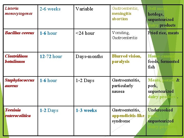 Listeria monocytogenes 2 -6 weeks Variable Gastroenteritis, meningitis abortion Deli meat, hotdogs, unpasteurized dairy