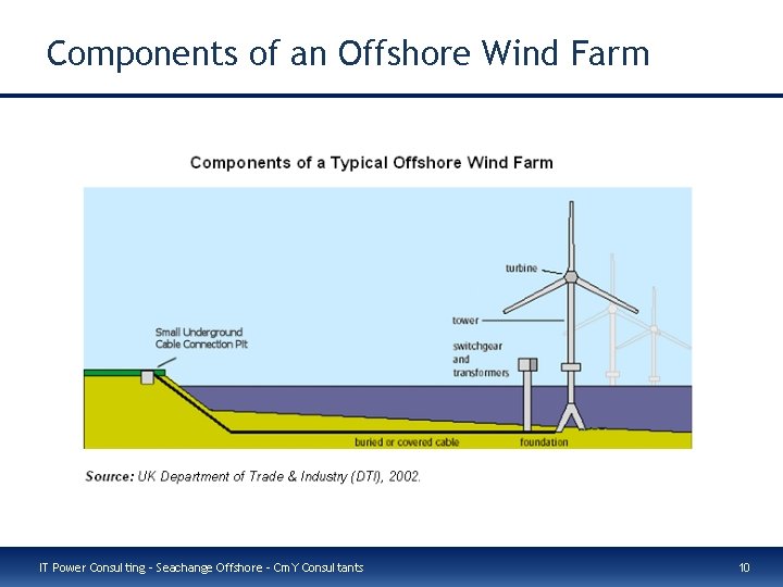 Components of an Offshore Wind Farm IT Power Consulting – Seachange Offshore – Cm.