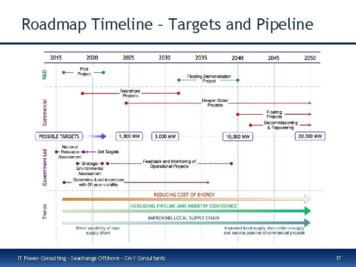 Roadmap Timeline – Targets and Pipeline IT Power Consulting – Seachange Offshore – Cm.