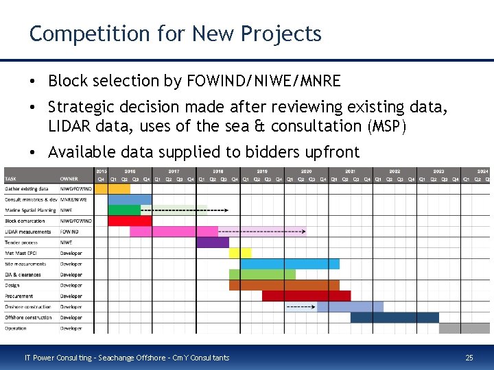 Competition for New Projects • Block selection by FOWIND/NIWE/MNRE • Strategic decision made after