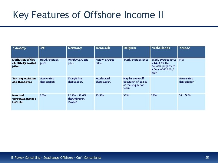 Key Features of Offshore Income II Country UK Germany Denmark Belgium Netherlands France Definition