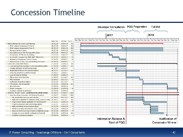 Concession Timeline IT Power Consulting – Seachange Offshore – Cm. Y Consultants 43 