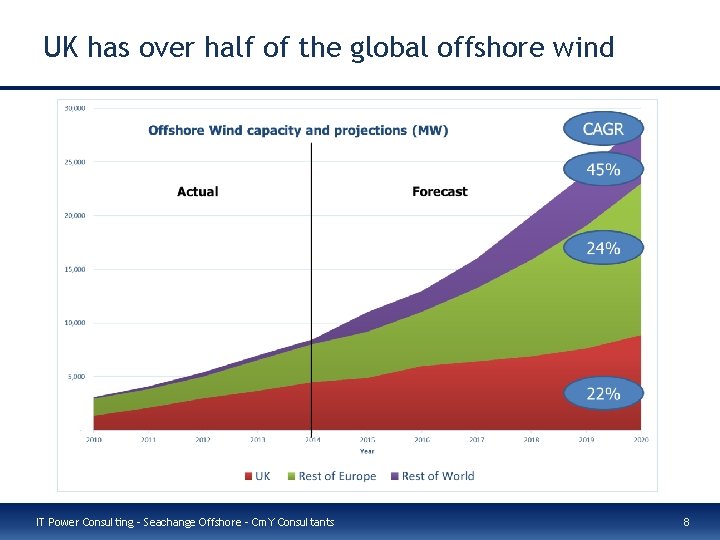 UK has over half of the global offshore wind IT Power Consulting – Seachange
