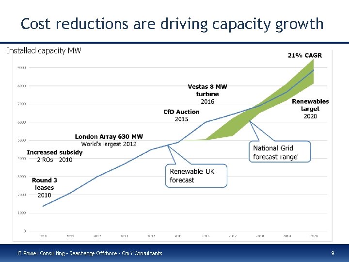 Cost reductions are driving capacity growth Installed capacity MW IT Power Consulting – Seachange