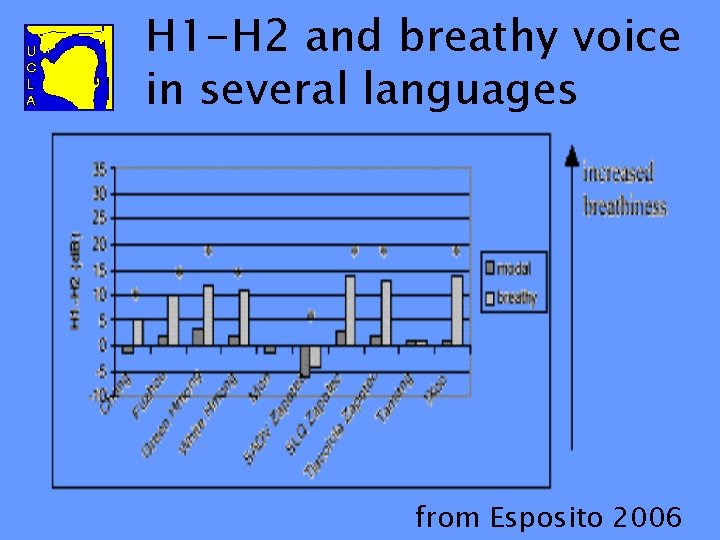 H 1 -H 2 and breathy voice in several languages from Esposito 2006 