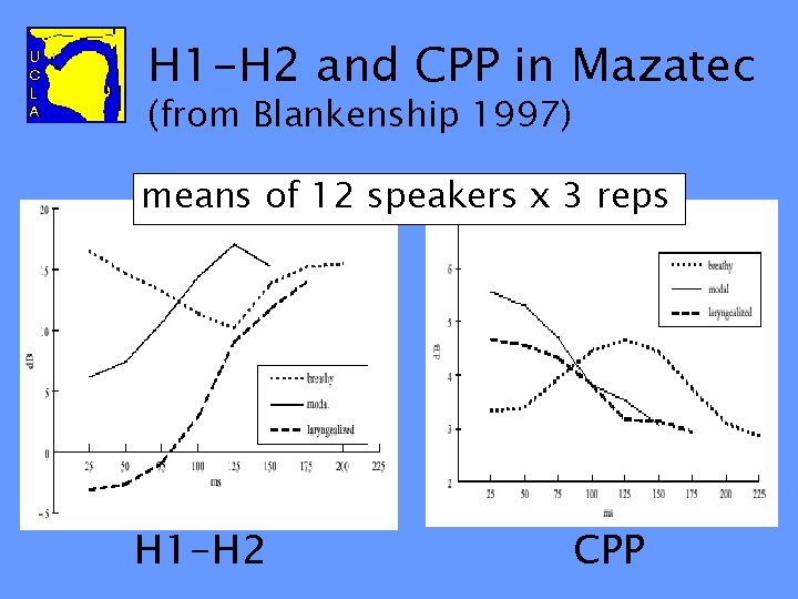 H 1 -H 2 and CPP in Mazatec (from Blankenship 1997) means of 12