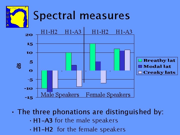 Spectral measures H 1 -H 2 H 1 -A 3 Male Speakers H 1
