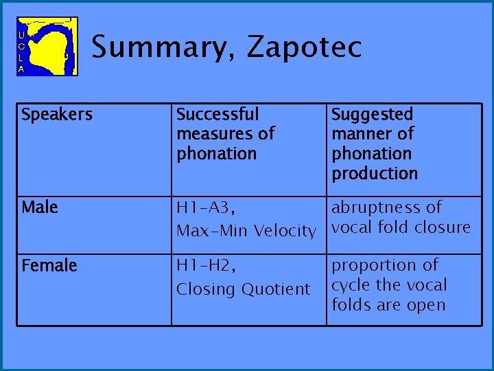 Summary, Zapotec Speakers Successful measures of phonation Suggested manner of phonation production Male H
