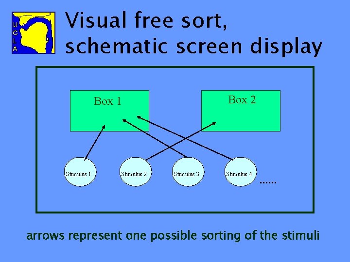 Visual free sort, schematic screen display Box 2 Box 1 Stimulus 2 Stimulus 3