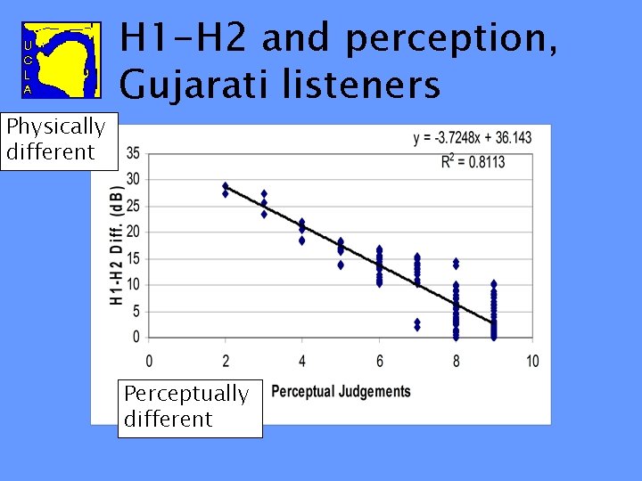 Physically different H 1 -H 2 and perception, Gujarati listeners Perceptually different 