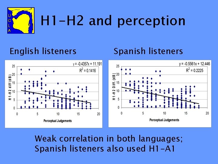 H 1 -H 2 and perception English listeners Spanish listeners Weak correlation in both