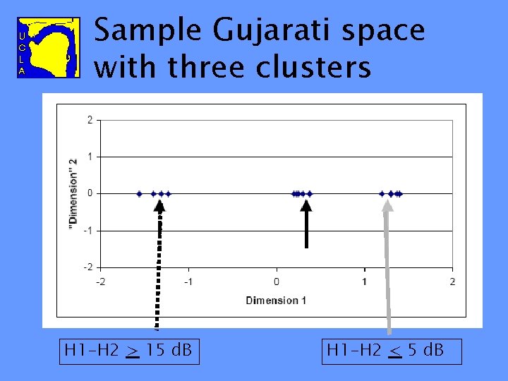 Sample Gujarati space with three clusters H 1 -H 2 > 15 d. B