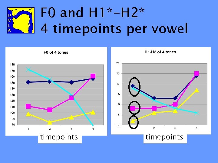 F 0 and H 1*-H 2* 4 timepoints per vowel timepoints 