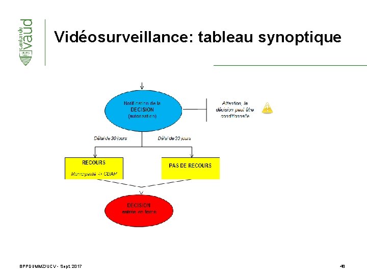 Vidéosurveillance: tableau synoptique BPPDI/MMZ/UCV - Sept. 2017 48 