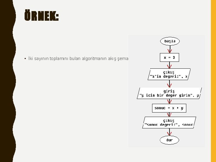 ÖRNEK: • İki sayının toplamını bulan algoritmanın akış şeması 