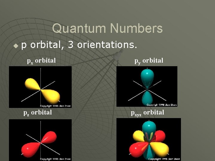 Quantum Numbers u p orbital, 3 orientations. px orbital pz orbital py orbital pxyz