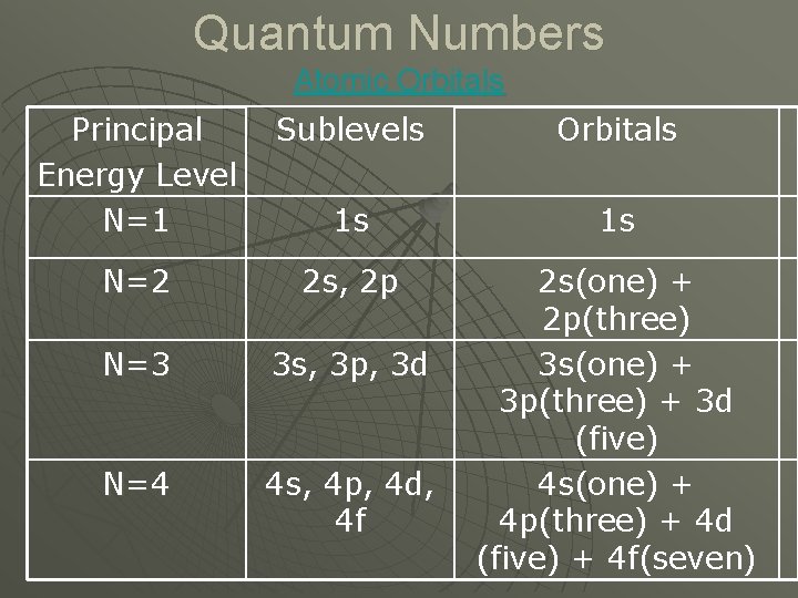 Quantum Numbers Atomic Orbitals Principal Energy Level N=1 Sublevels Orbitals 1 s 1 s Quantum Numbers Atomic Orbitals Principal Energy Level N=1 Sublevels Orbitals 1 s 1 s