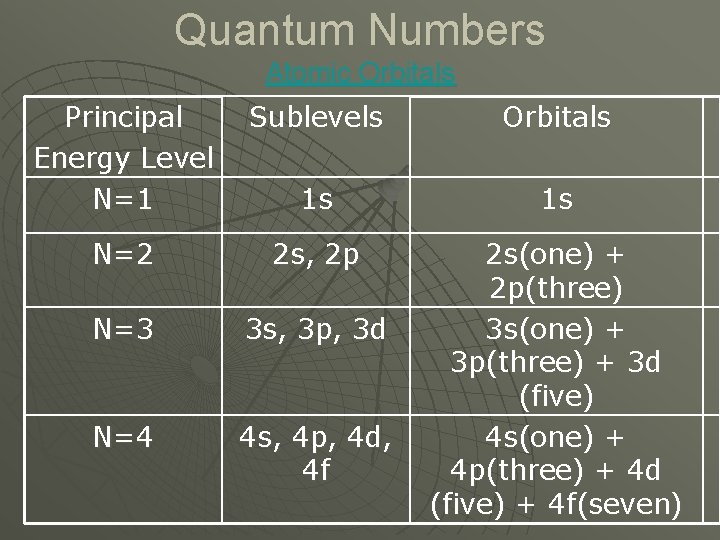 Quantum Numbers Atomic Orbitals Principal Energy Level N=1 Sublevels Orbitals 1 s 1 s