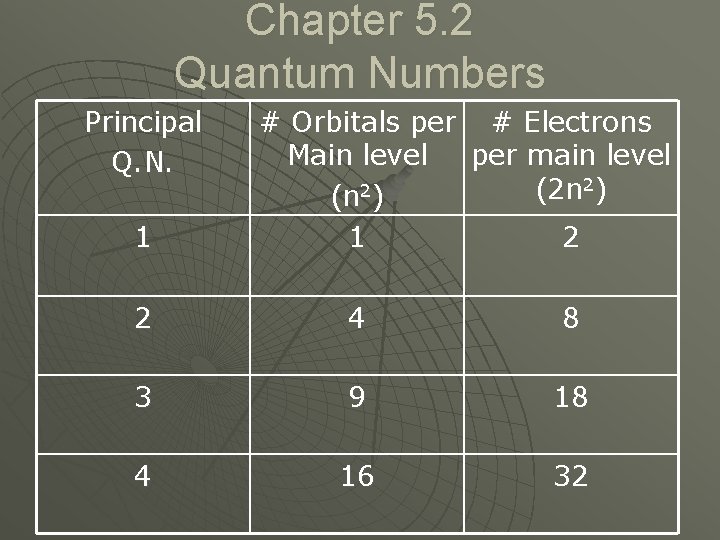 Chapter 5. 2 Quantum Numbers Principal Q. N. 1 # Orbitals per # Electrons