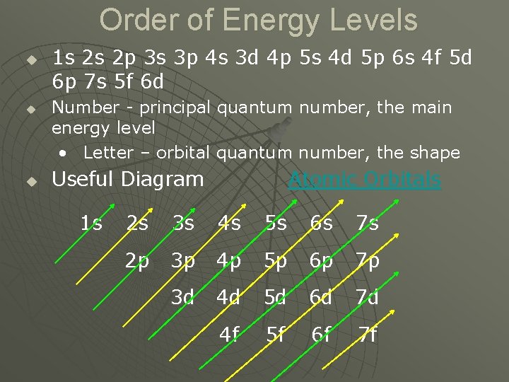 Order of Energy Levels u u u 1 s 2 s 2 p 3