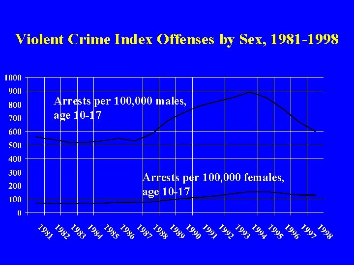 Violent Crime Index Offenses by Sex, 1981 -1998 Arrests per 100, 000 males, age