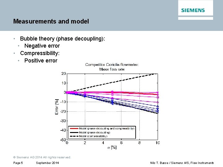 Measurements and model • Bubble theory (phase decoupling): • Negative error • Compressibility: •