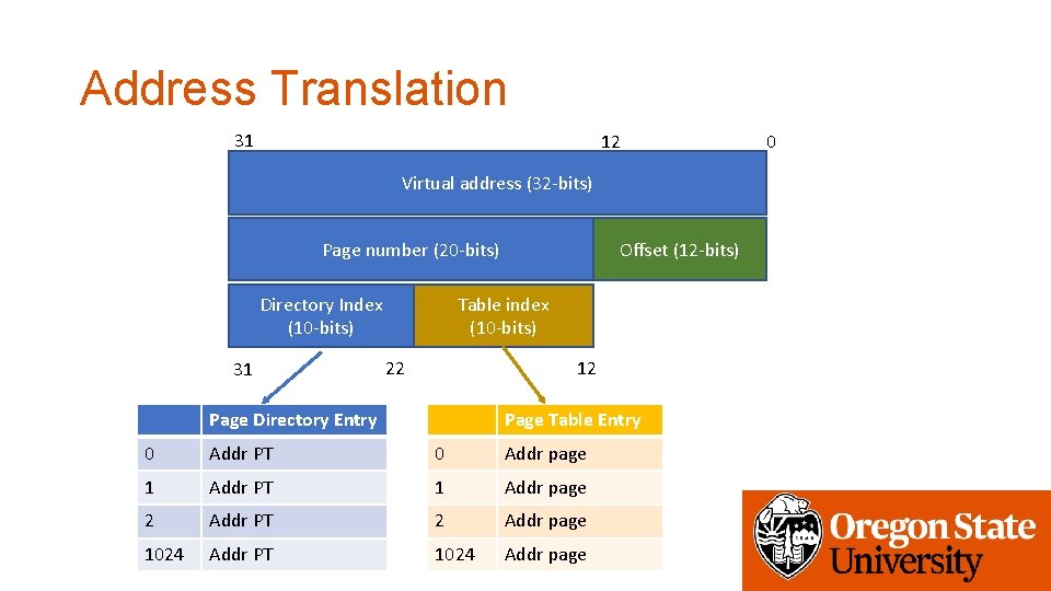 Address Translation 31 12 Virtual address (32 -bits) Offset (12 -bits) Page number (20