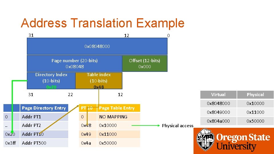 Address Translation Example 31 12 0 0 x 08048000 Offset (12 -bits) 0 x