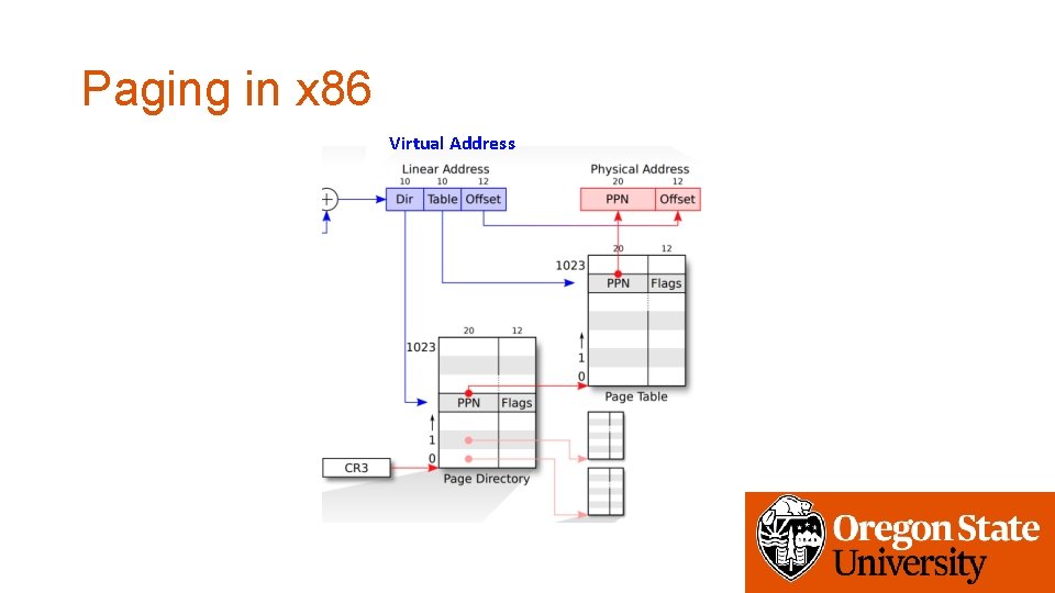 Paging in x 86 Virtual Address 